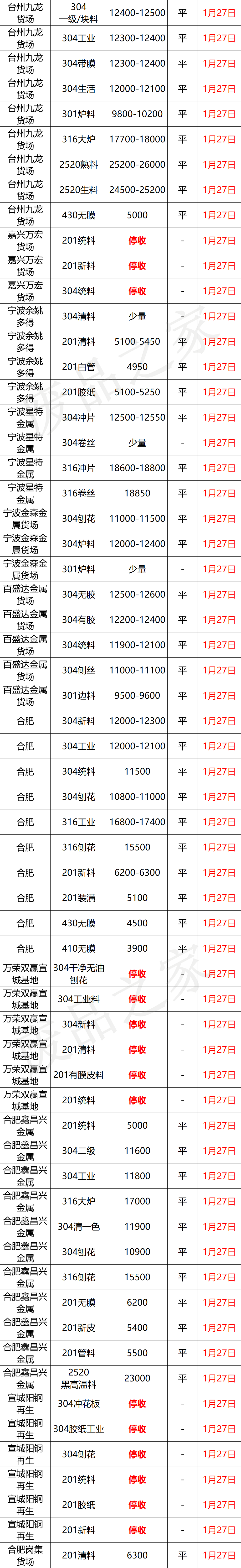 最新1月27日不锈钢基地报价参考汇总（附价格表）