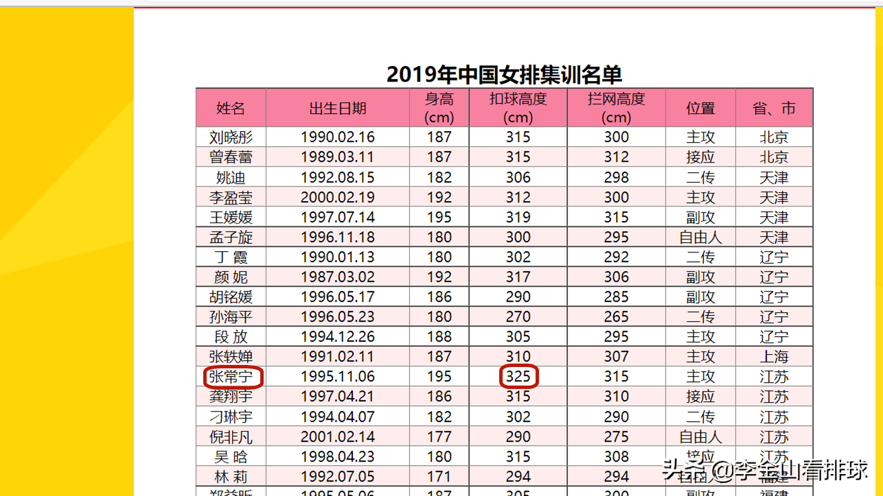 袁心玥世界杯扣球数据(张常宁扣球高度存疑，排协公布数据给出答案，但结果已不再重要)