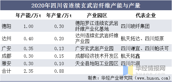 2020年中国玄武岩纤维行业市场现状分析，四川省产量全国居首