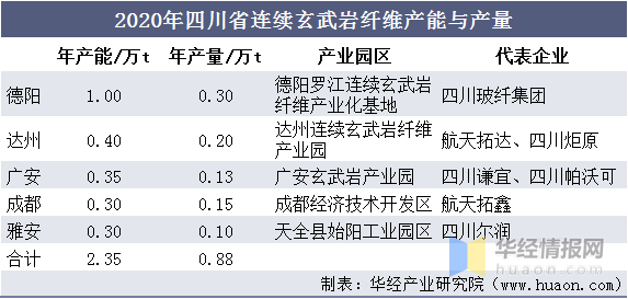 2020年中国玄武岩纤维行业市场现状分析,四川省产量全国居首