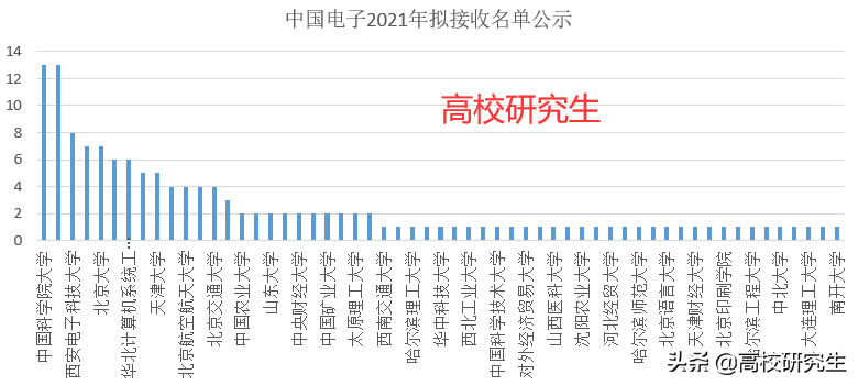 中国电子招142人，八成为名校生，清北硕士和二本本科生同一公司
