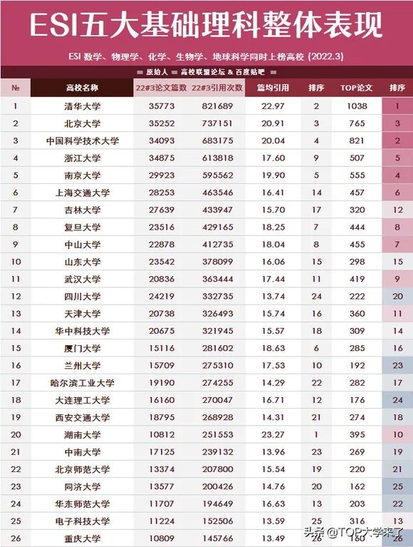 最新！ESI 理科整体数据统计：清华北大科大浙大南大居前五