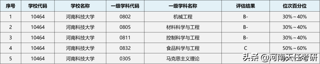 23考研：河南科技大学考情分析 复试分数线、录取统计、调剂信息