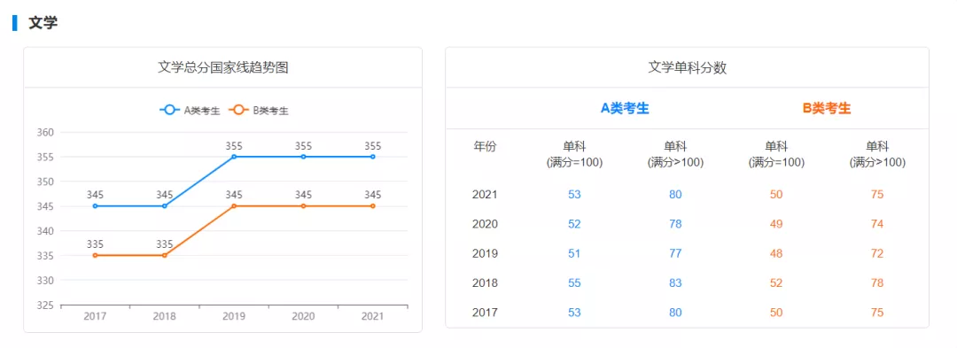 国家线预测!22考研多少分才能进面?