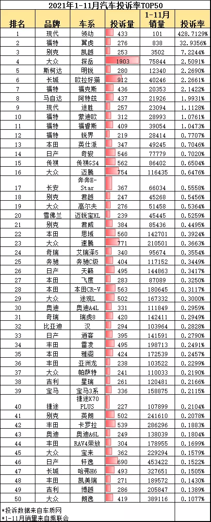 2021年国内汽车“投诉率”排名,前十名车型“实至名归”