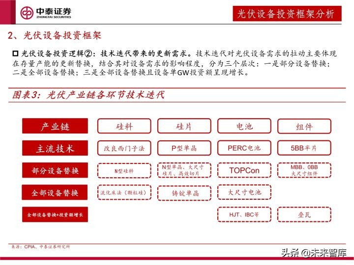 光伏设备行业研究及2022年度策略：全面拥抱新技术