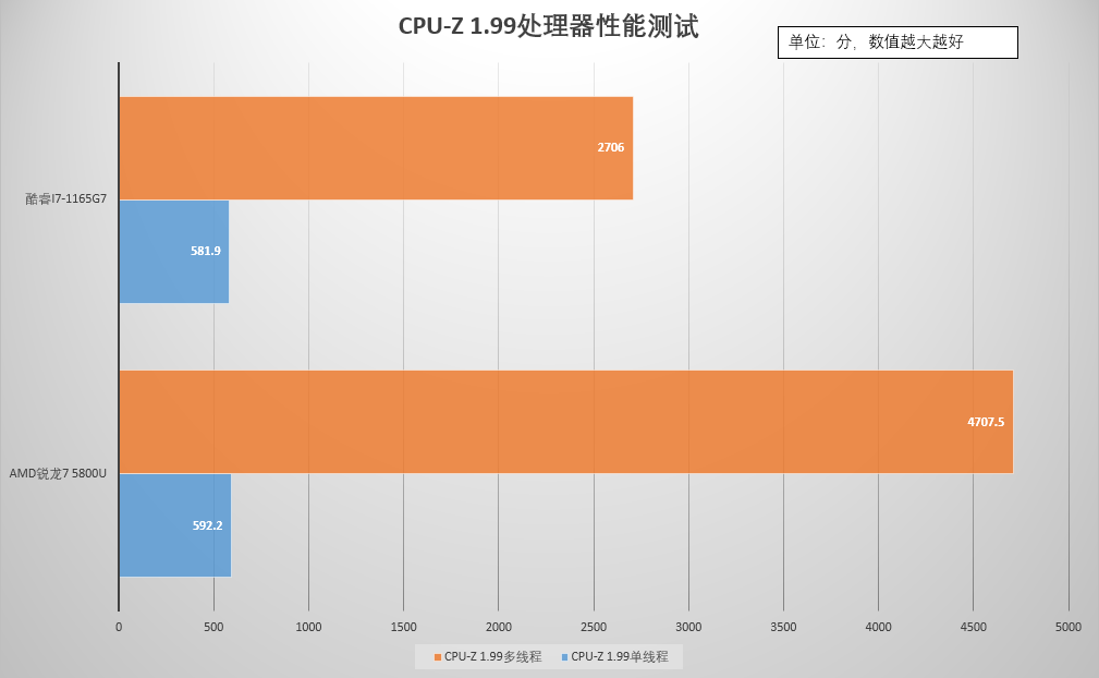 英特尔还是AMD？商用本怎么选？处理器是关键