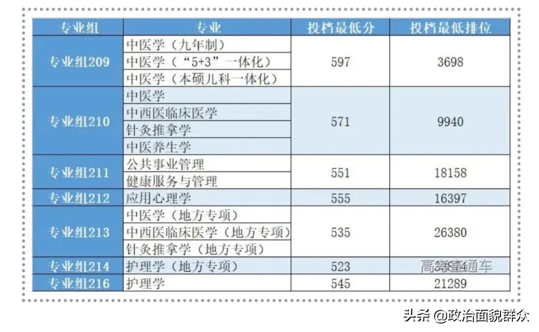 学医的考生关注！广东11所医药类本科专业招生高校2021年录取数据