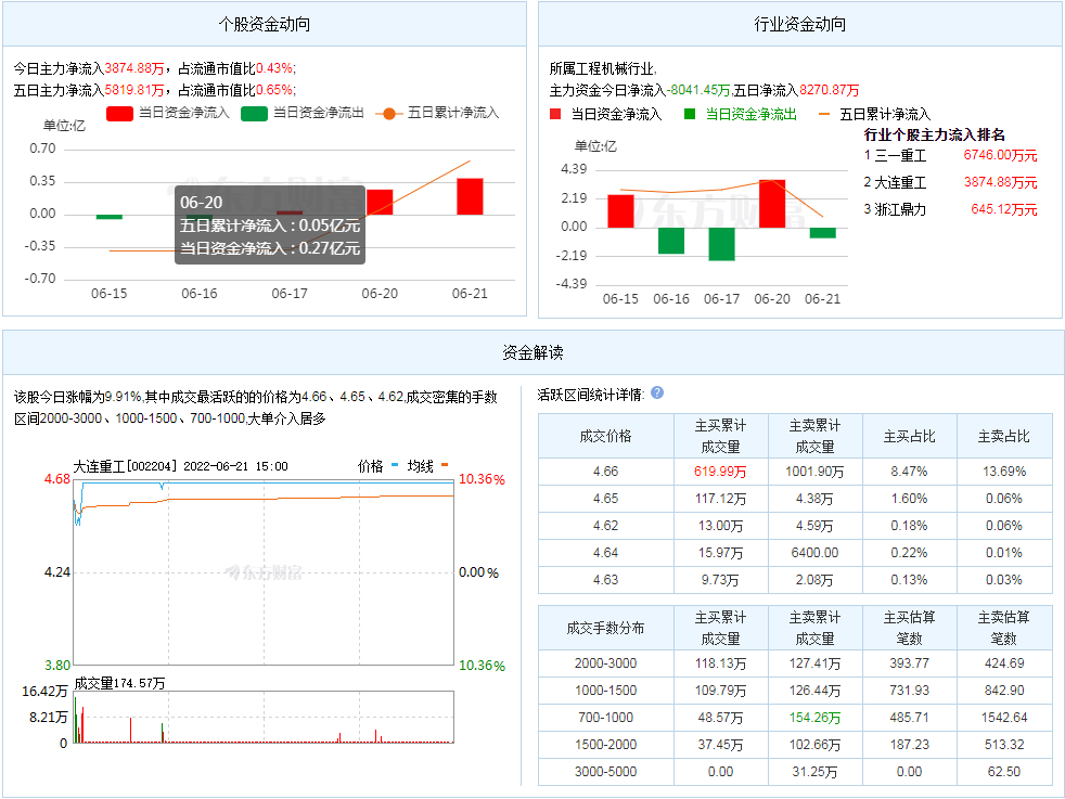 新能源3连板大牛！3日主力流入资金超6.6亿，16万手封单排队入场