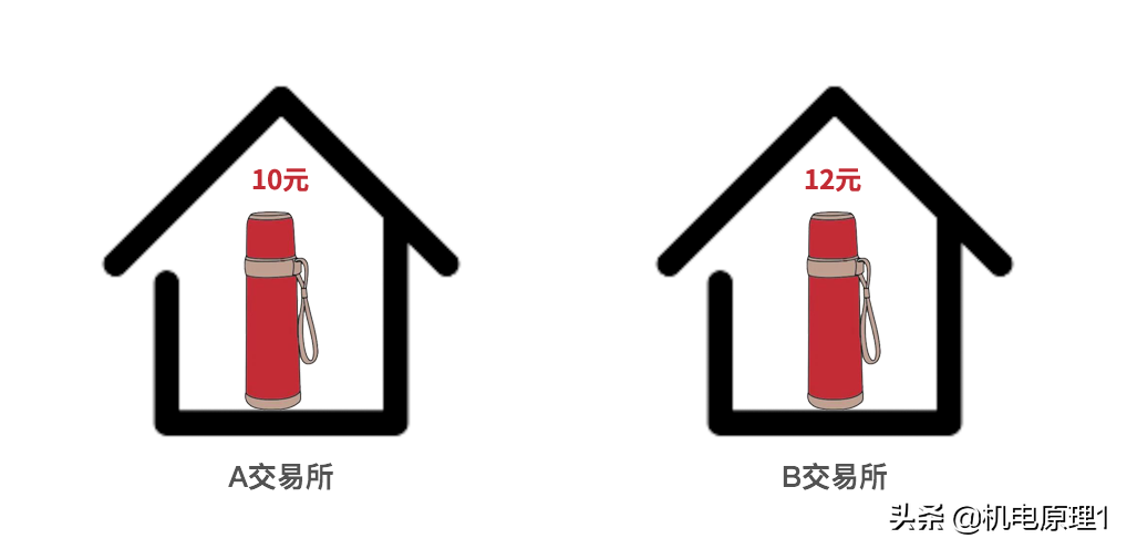 什么是跨市场搬砖，2022年还能搬吗？一篇文章讲的清清楚楚
