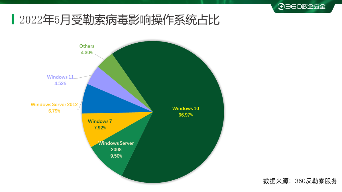 2022年5月勒索病毒态势分析