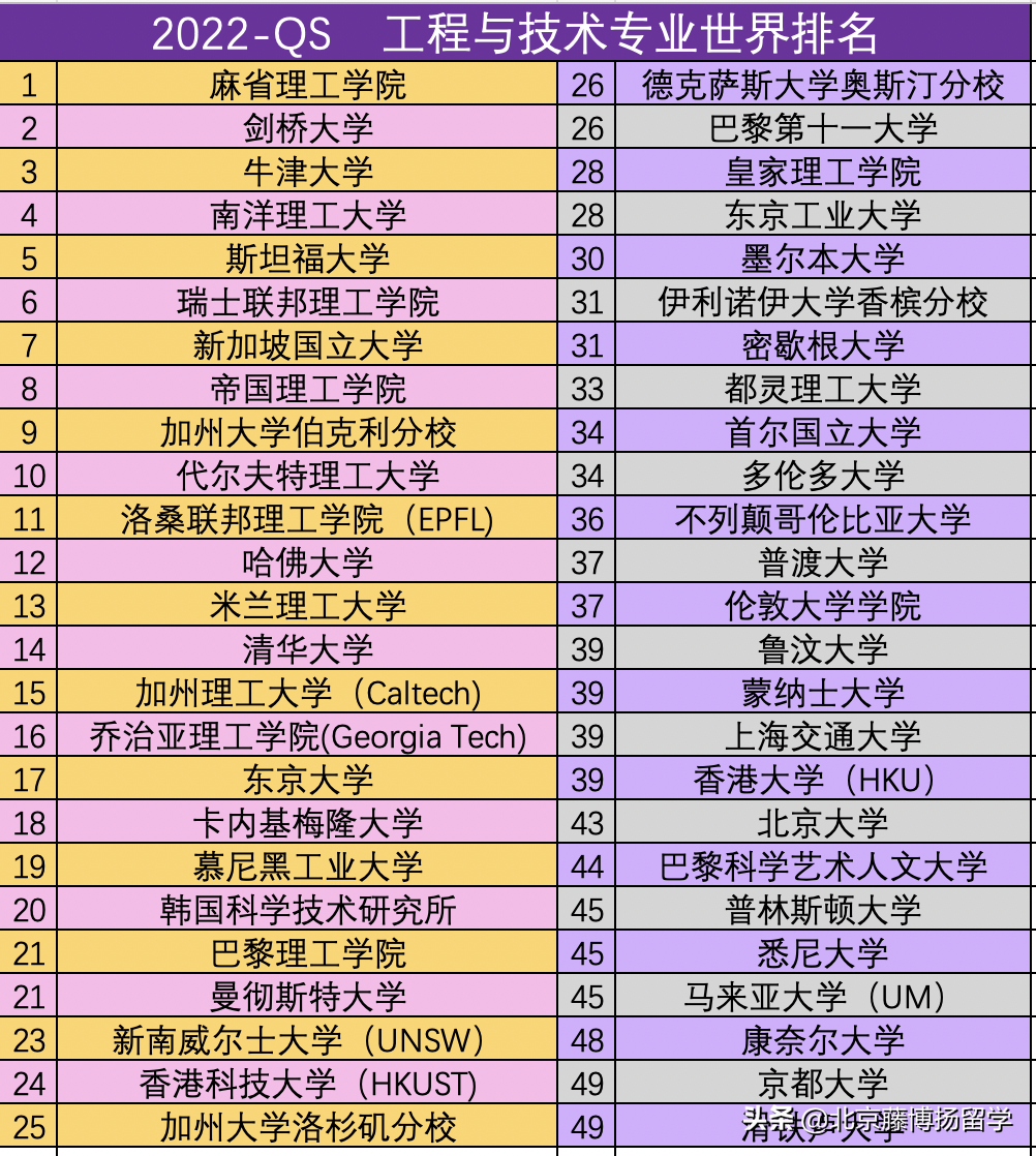 2022-QS 世界大学专业排名（专业选择参考）