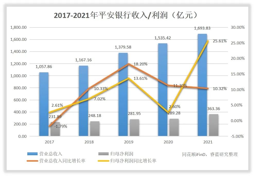 年度简报｜平安银行的2021年变化是什么？