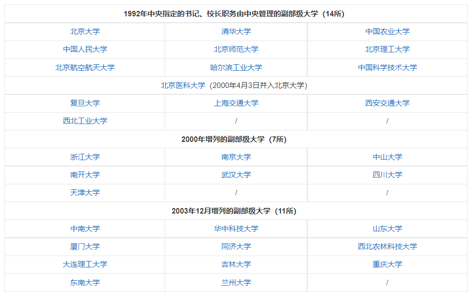 清华大学的校长是什么级别，你知道吗？