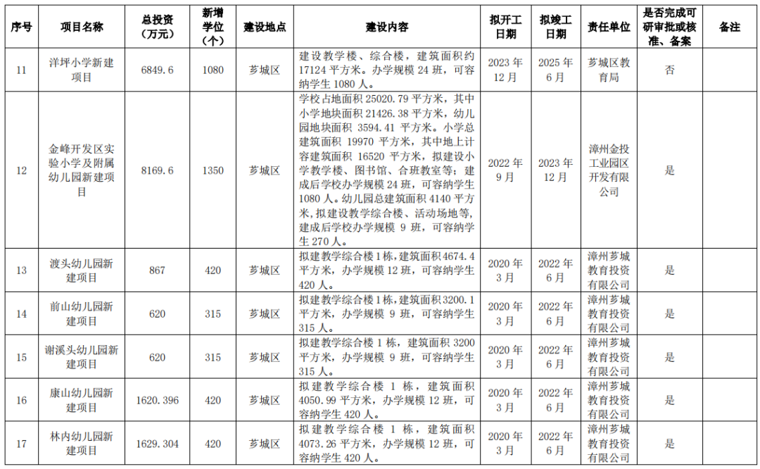 狂砸215亿！新增17.8万个学位！漳州未来5年教育规划曝光