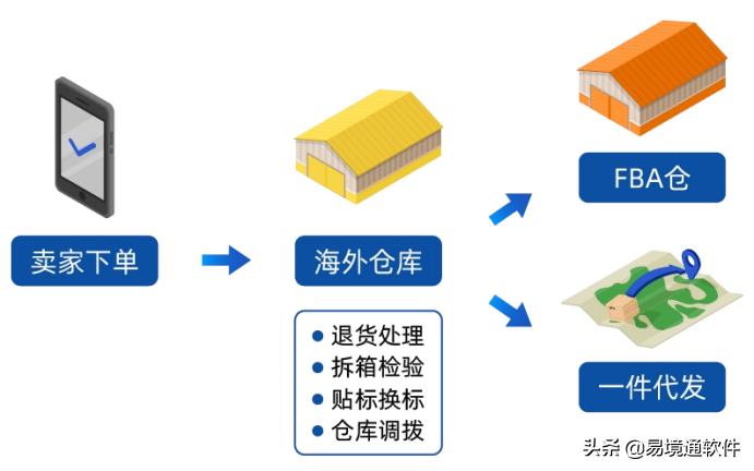 海外仓时代：FBA退货换标收费标准你知道吗？