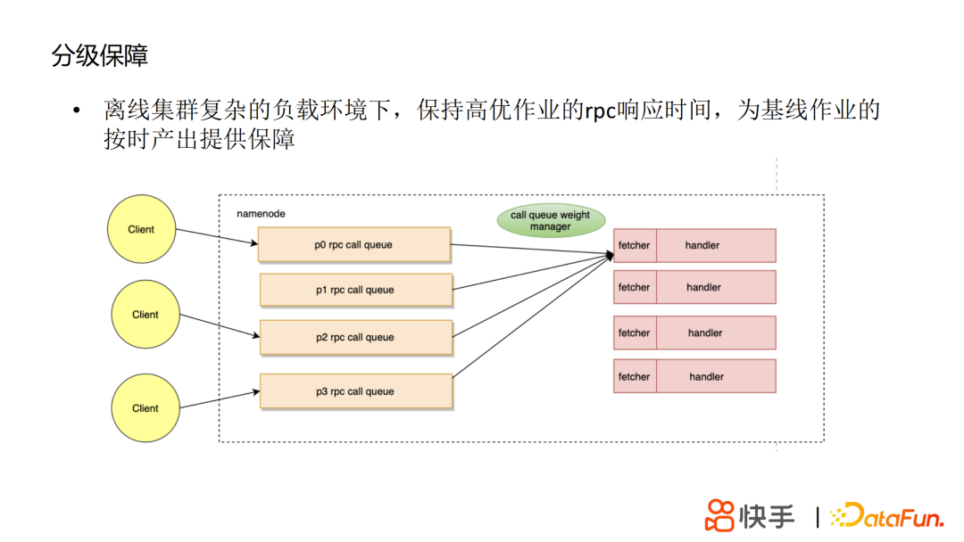 丁定华：快手HDFS的技术演进之路