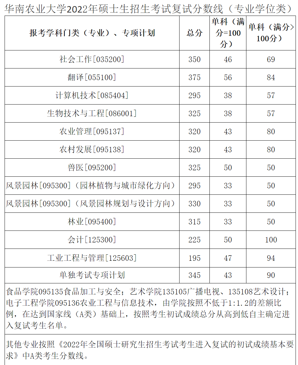 这周末，华中华南优秀双一流高校已经结束考研面试，调剂朝你挥手