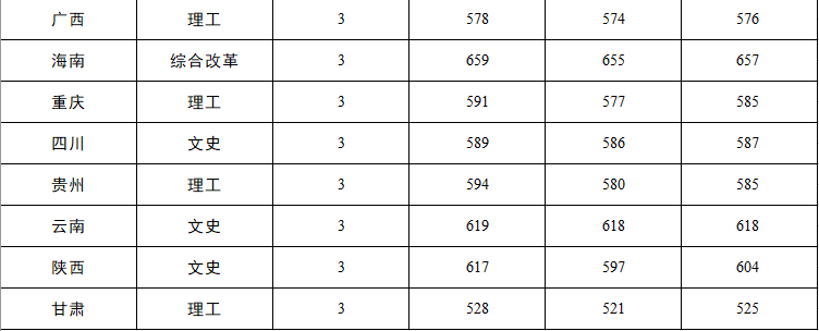 重磅！五所公安部部属公安院校近四年高考录取分数线（18-21年）