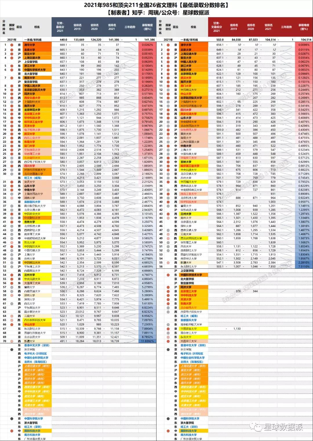 985/211高校2021录取分大数据！清华力压北大，中坚九校群龙无首