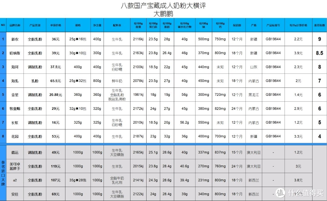 成人奶粉怎么买，中国人不骗中国人八款国产宝藏奶粉大横评