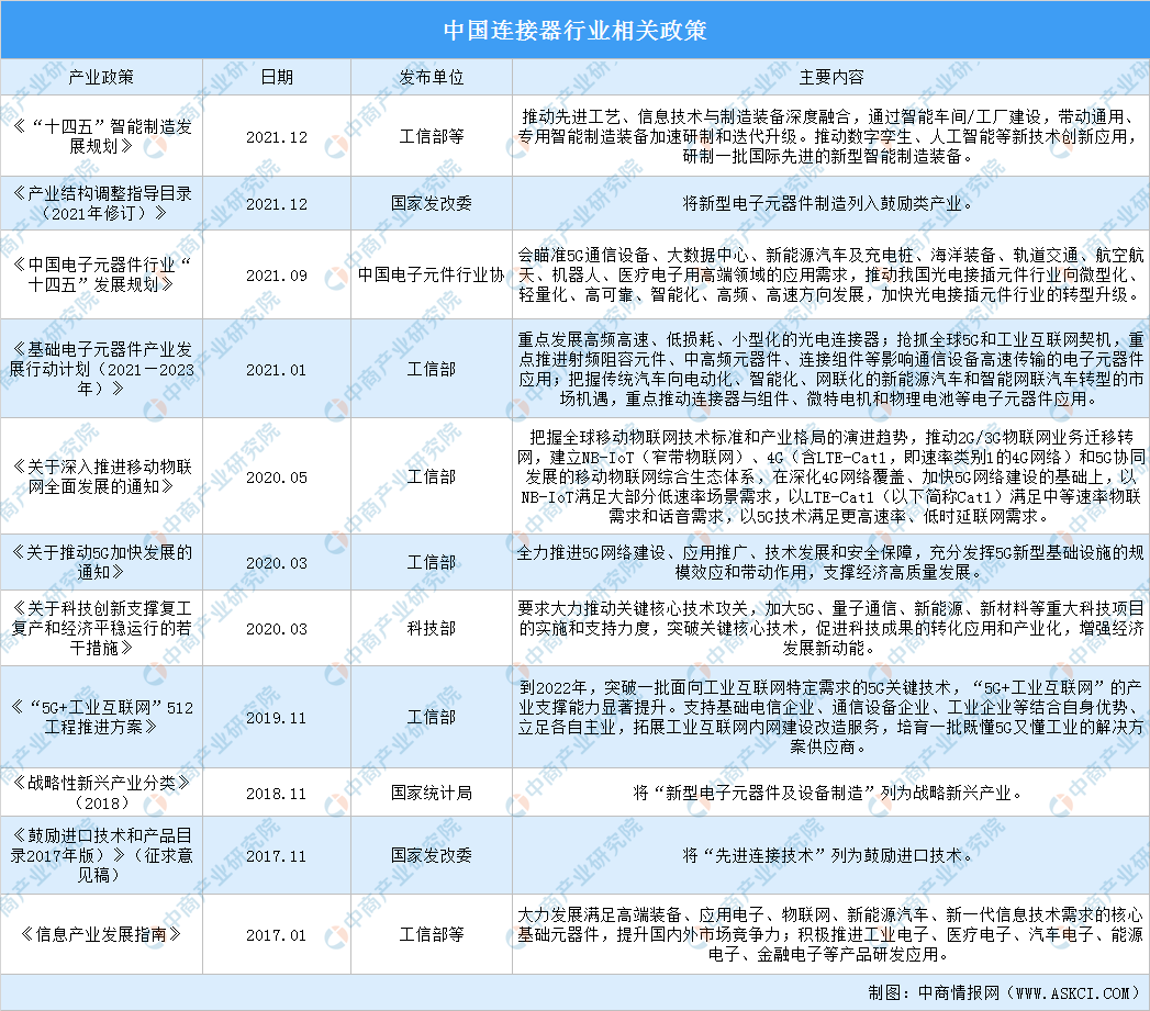 2022年中国连接器行业市场前景及投资研究报告