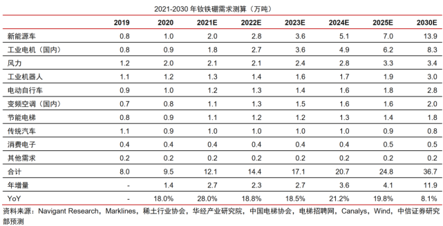 稀土永磁行业分析报告