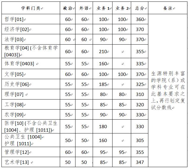 浙江大学近5年硕士研究生入学考试复试线（2018年-2022年）