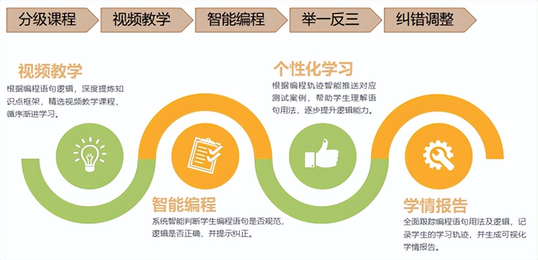人工智能编程教学系统少儿编程机器人编程学习平台