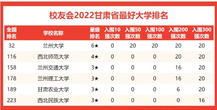 兰州所有大学排名（2022年甘肃省高校实力排名）