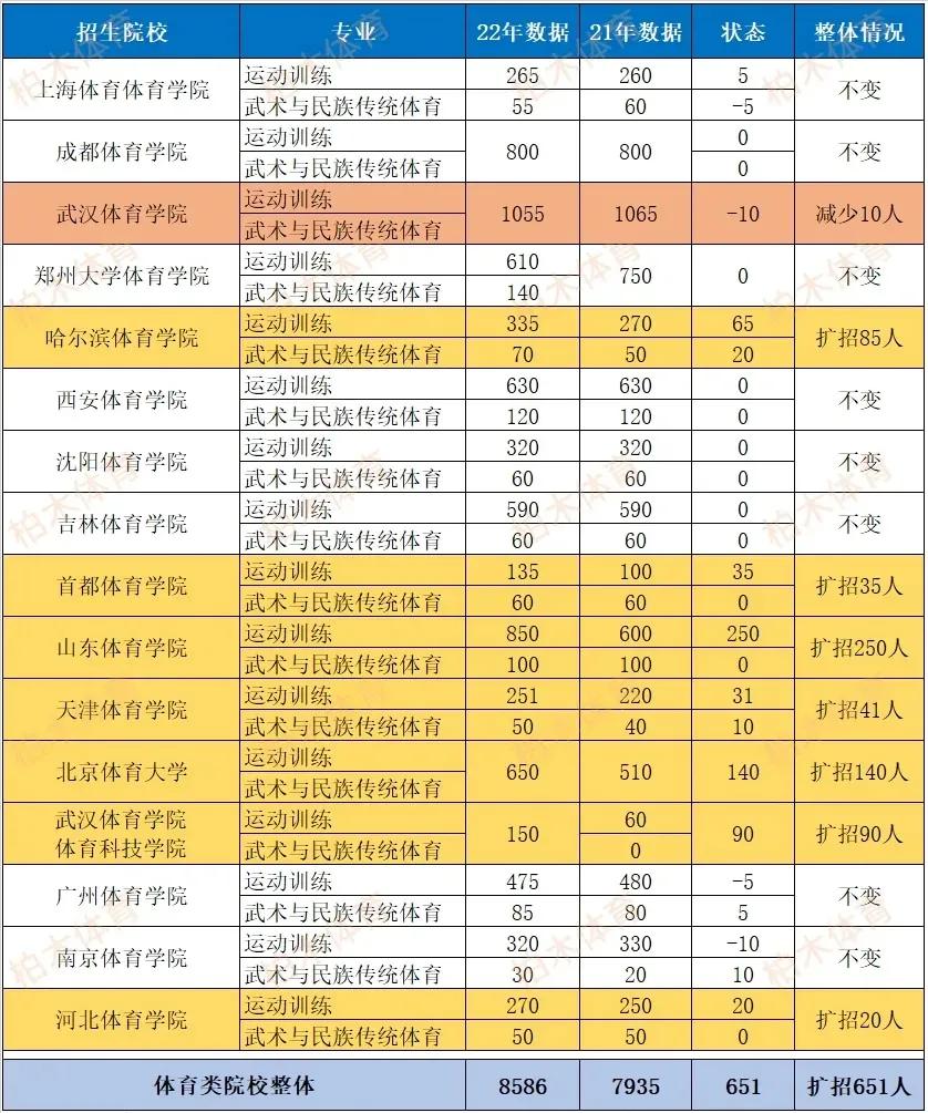 2022年体育单招体育类院校整体扩招651人，部分项目报考难度升级