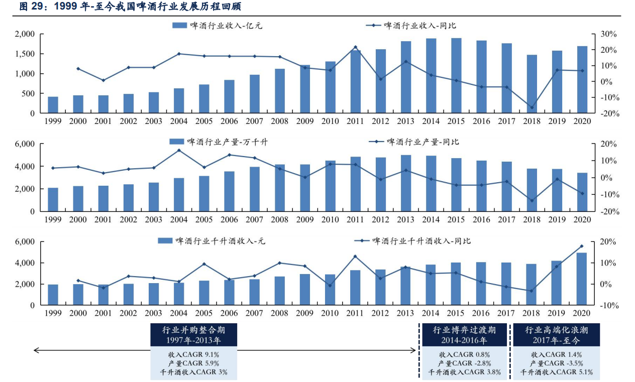 青岛啤酒研究报告：高端化势头正盛，利润加速释放