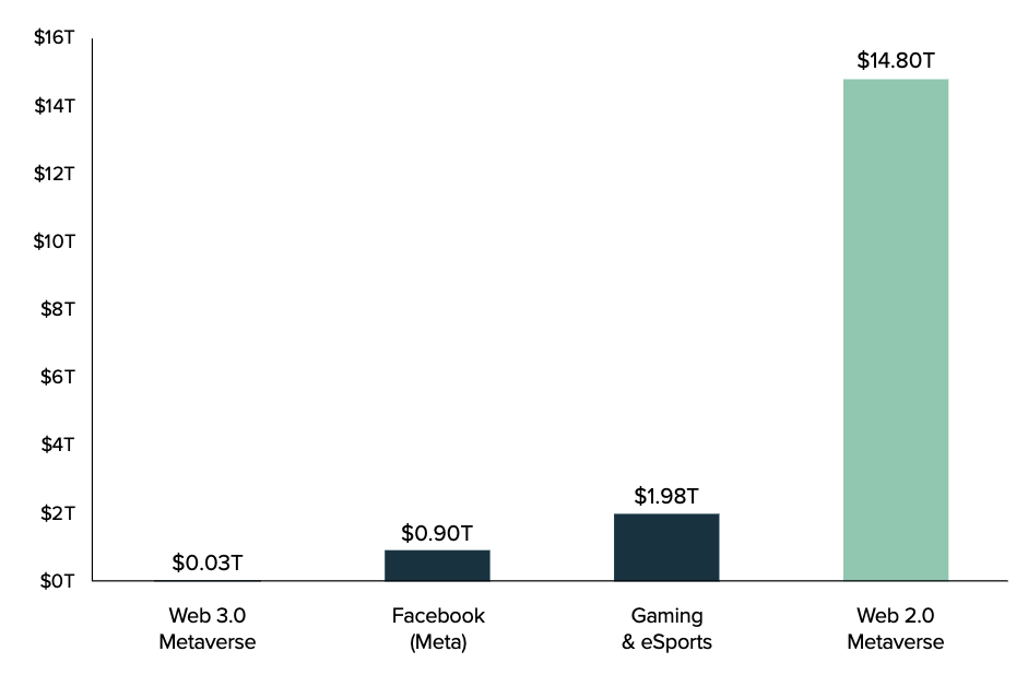 灰度元宇宙Web3.0报告全文：理念、机会、经济规模