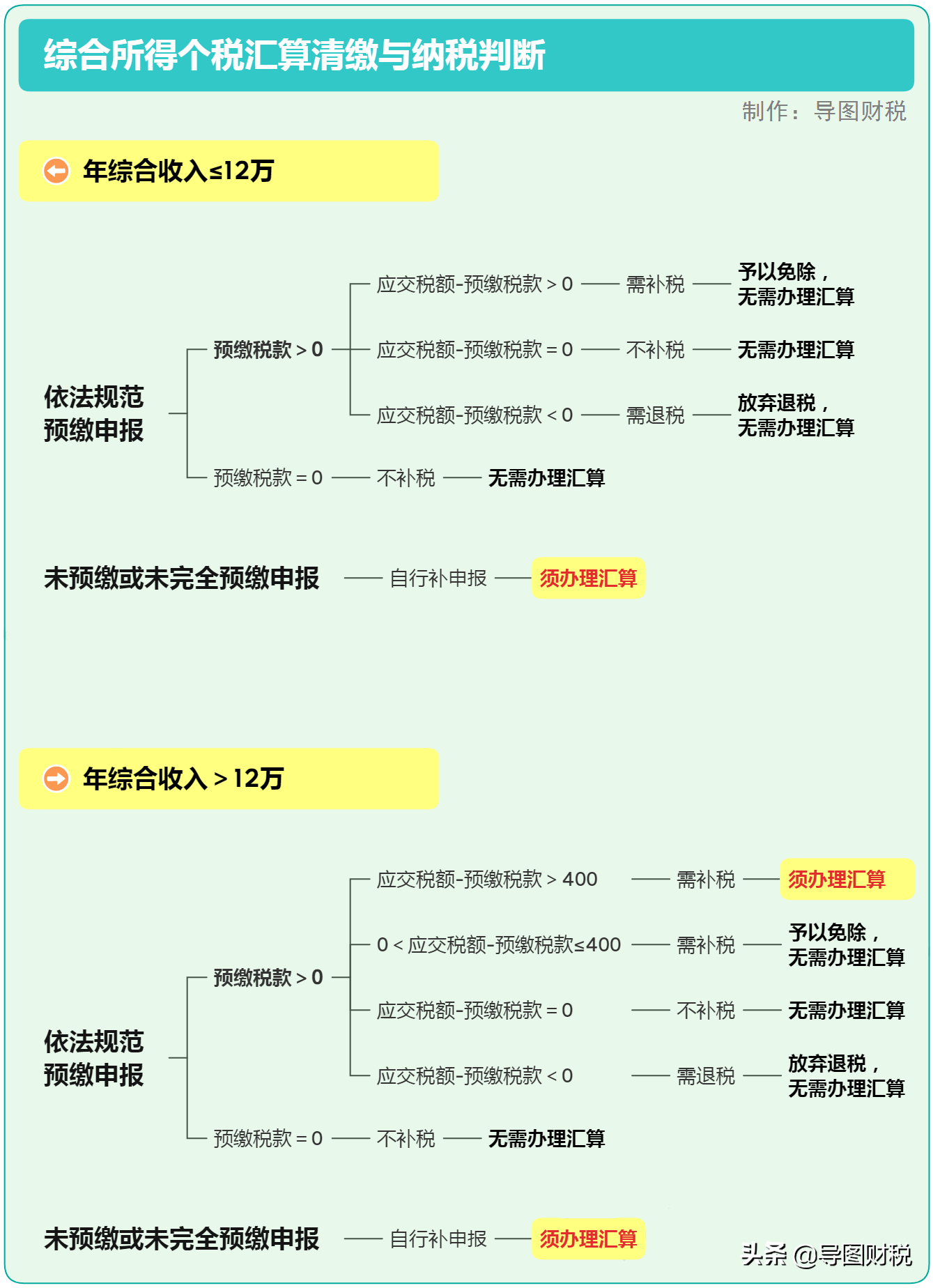 年薪12万申报,年薪12万申报是税前还是税后