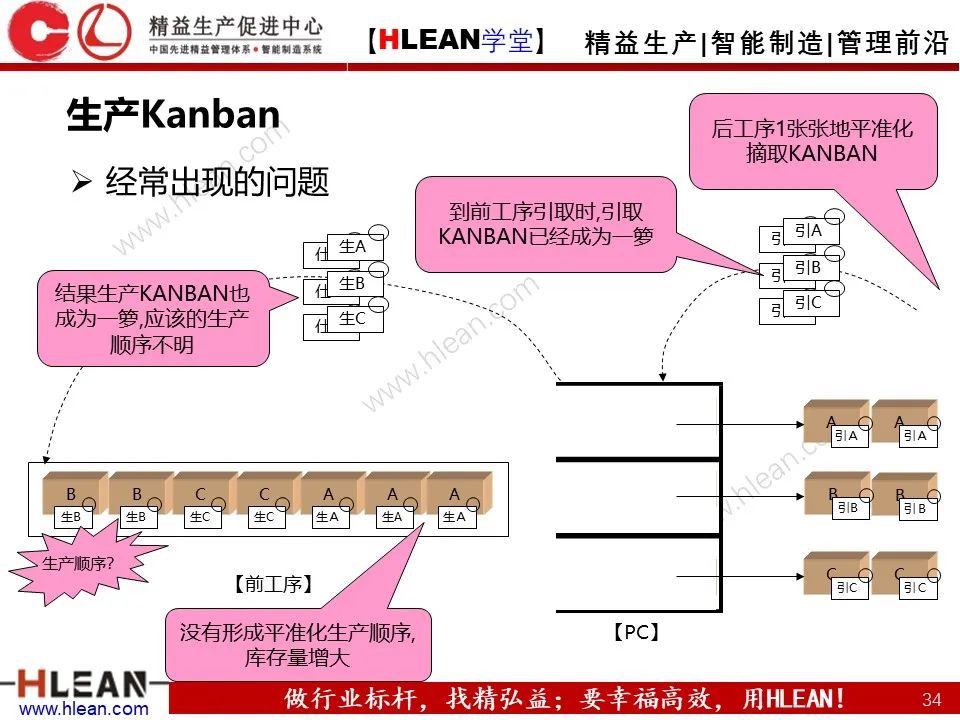 超详细的丰田KANBAN介绍