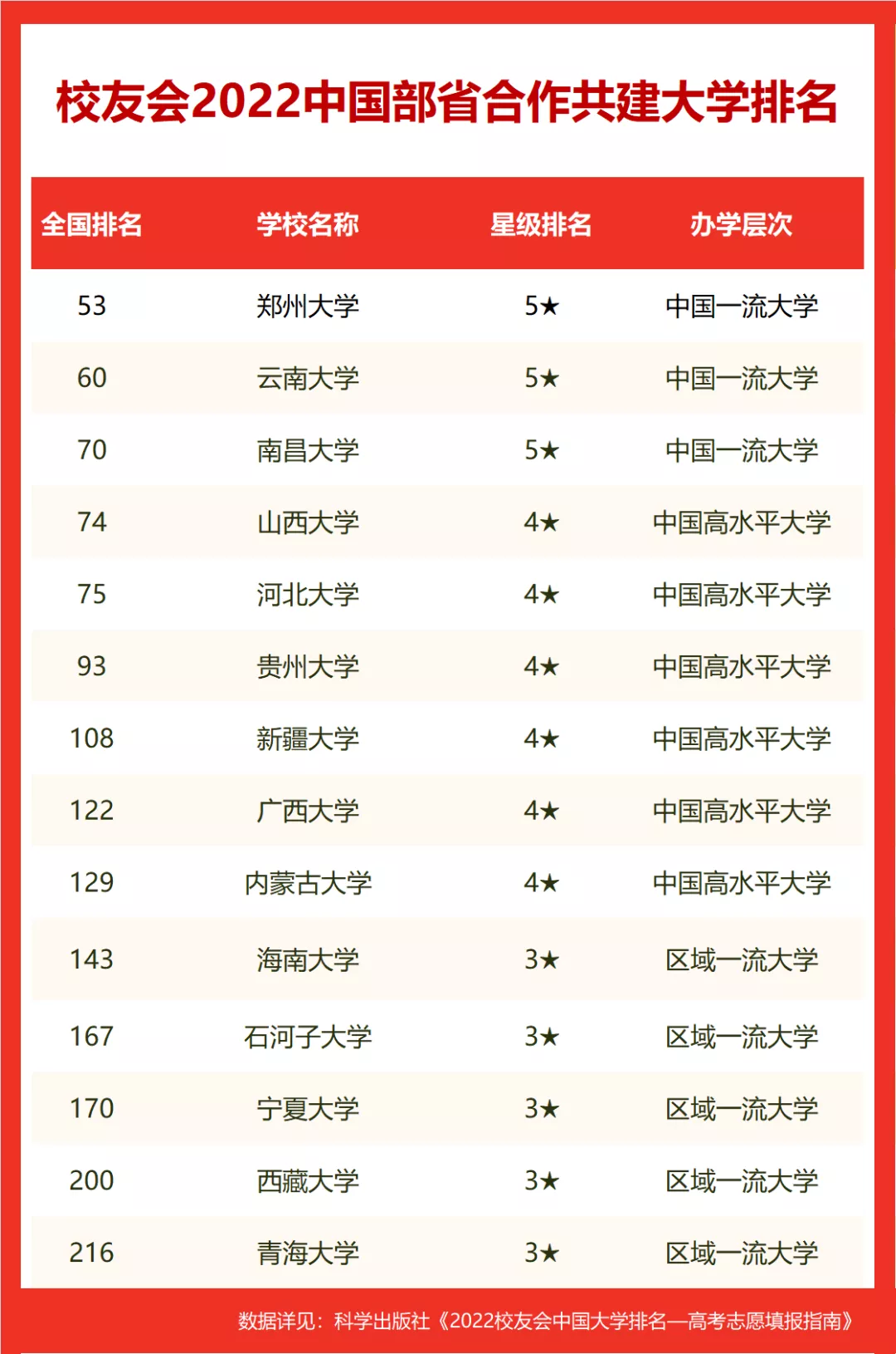 2022校友会中国部省合作共建大学排名，郑州大学蝉联第一