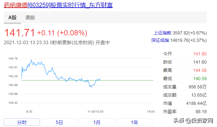 医药界巨头“卖铲子”卖出4000亿，如今疯狂套现50亿
