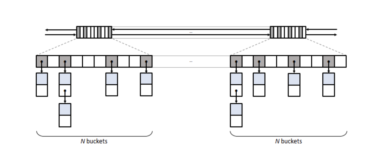 std持续发展：unordered_map 实现的最新技术