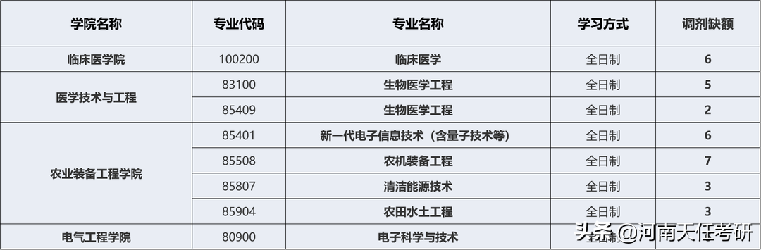 23考研：河南科技大学考情分析 复试分数线、录取统计、调剂信息