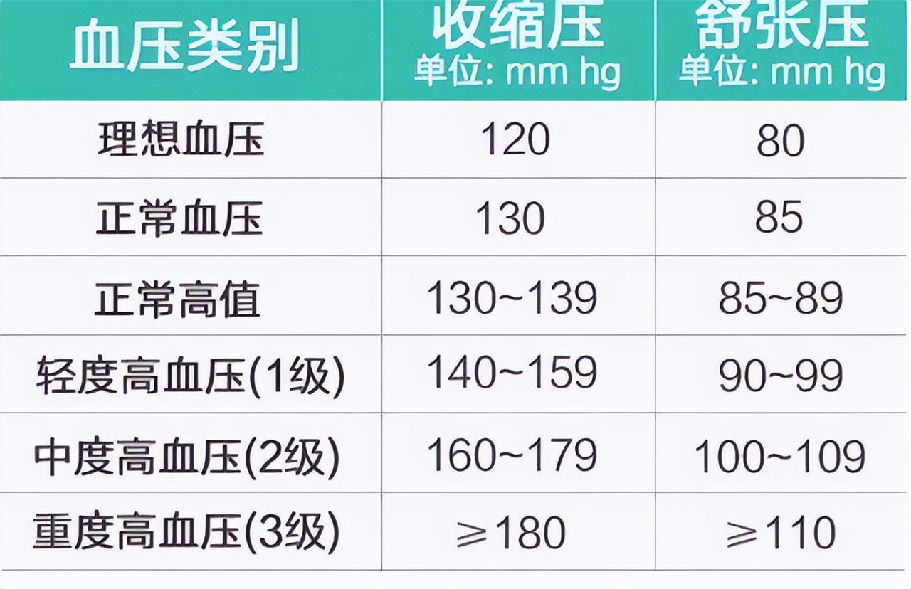 在100~120之间,低压正常在60~80之间,这是大部分人心中最标准的血压值