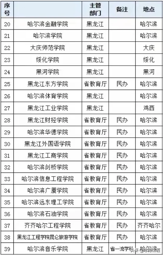 宝藏大学分享（第二弹）来了！黑龙江的几个非985/211宝藏高校