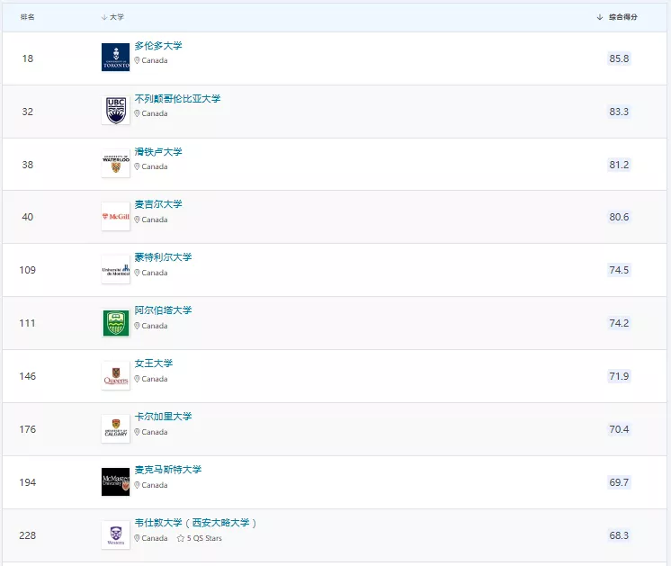 世界排名Top10的16个加拿大大学专业!选校择业,有方向了