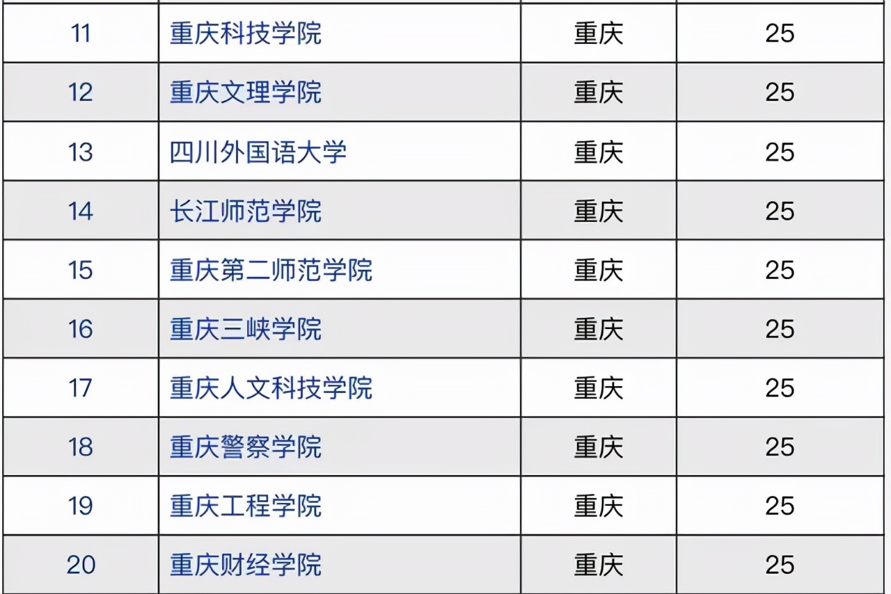 2021年重庆市高校竞争力排名：重庆大学问鼎，重庆邮电大学进前3