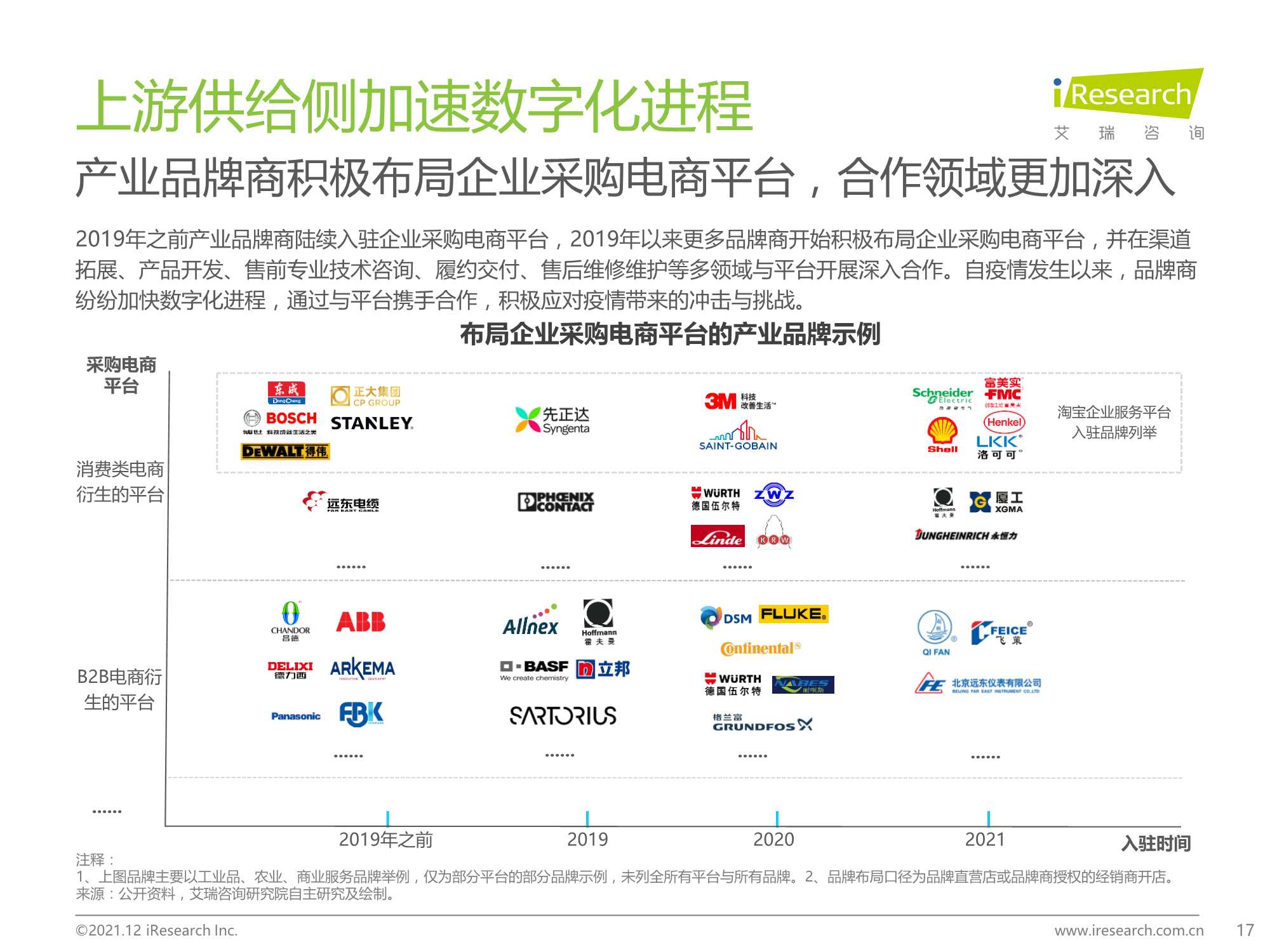 2021年中国企业采购电商市场研究报告