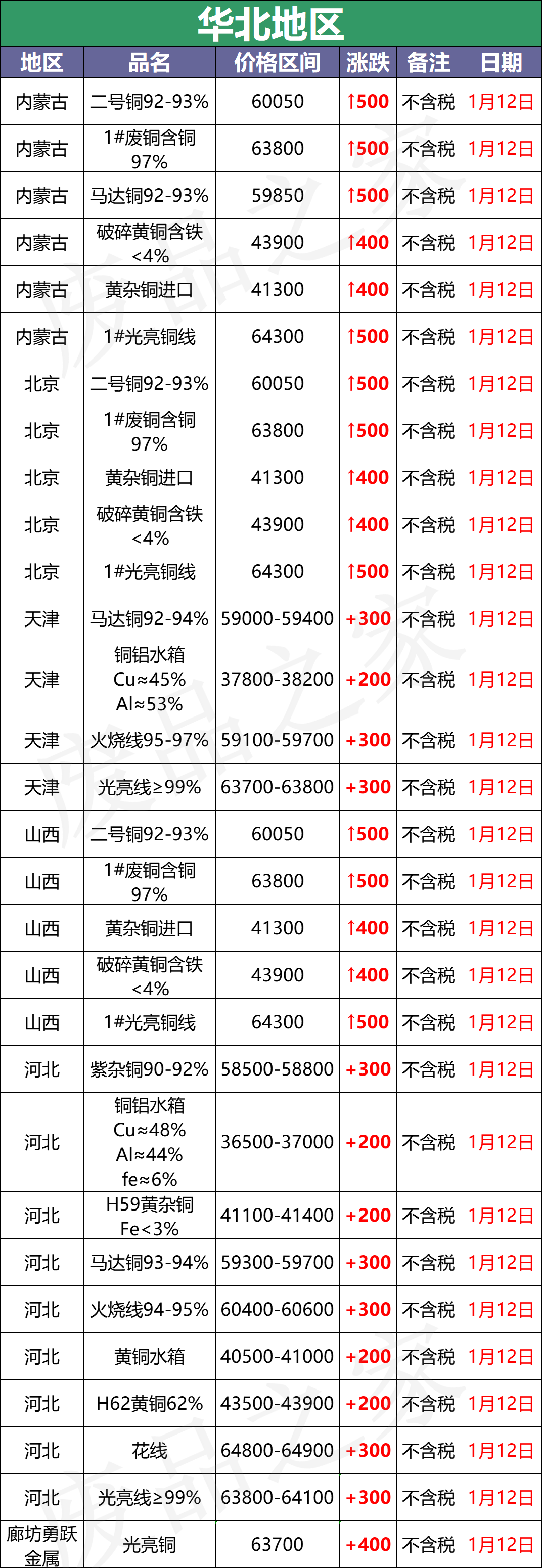 最新1月12日全国铜业厂家采购价格汇总（附价格表）