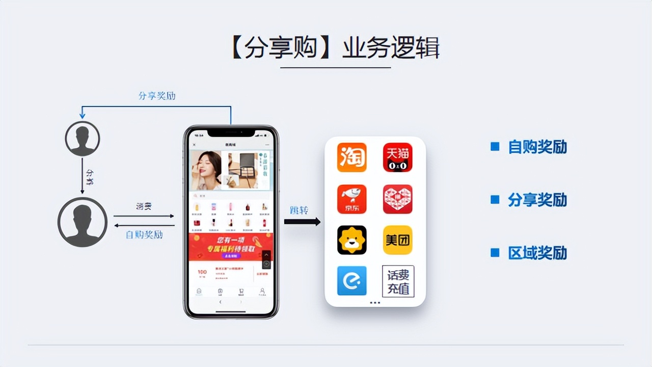 分享购商业模式解析，如何赋能企业商家实现流量引爆？