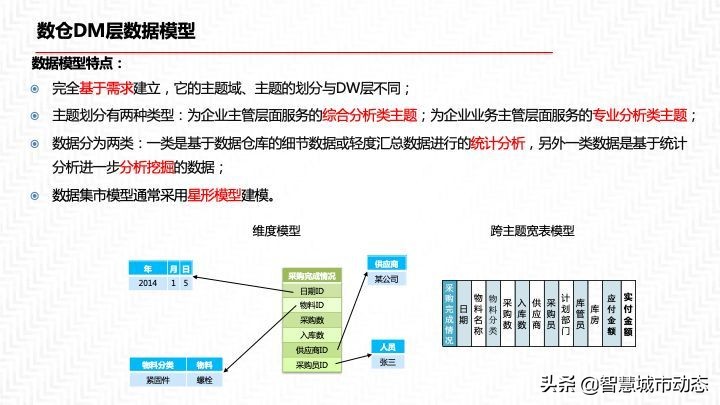2022年55页数据中台解决方案