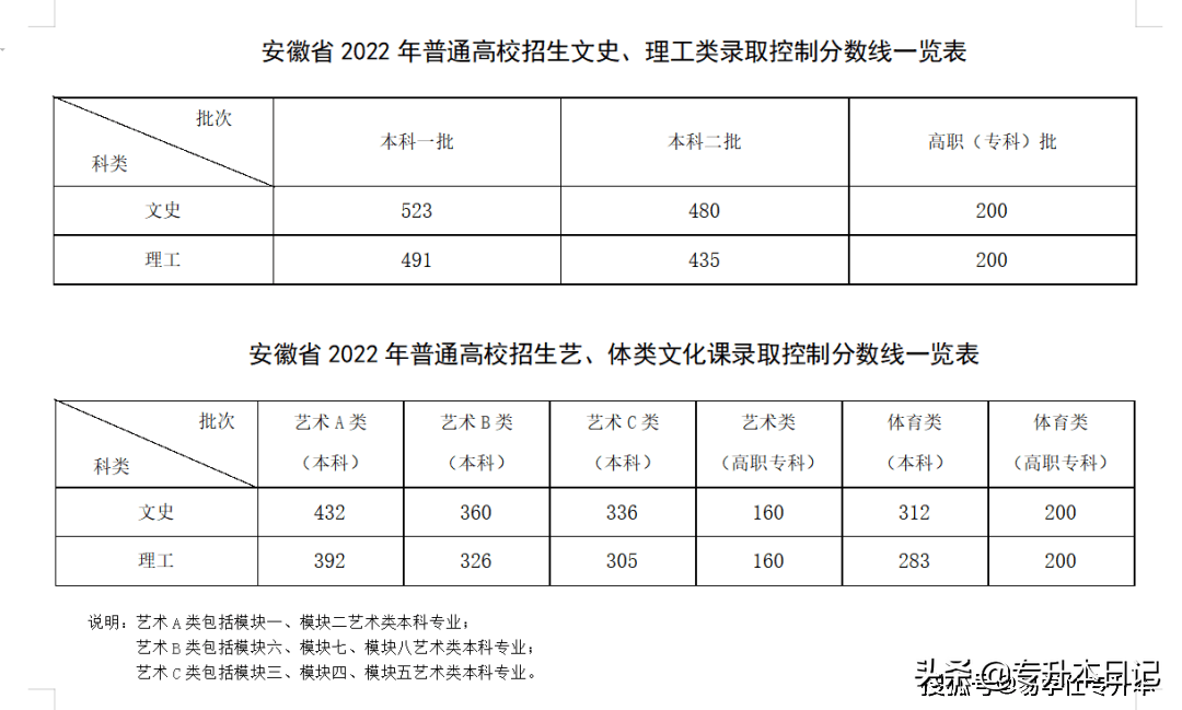 2022年全国高考录取分数线汇总