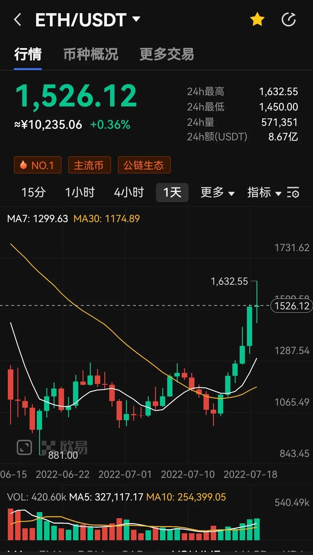 ETH领涨，合并利好能否带领加密货币行情年底开启新一轮牛市？