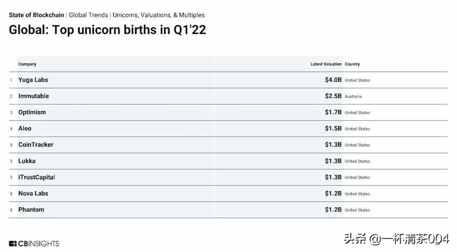13 张图看懂 2022 年一季度区块链行业投融资趋势